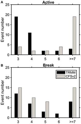 Representation of Ocean-Atmosphere Processes Associated with Extended Monsoon Episodes over South Asia in CFSv2